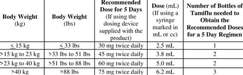 Dose of Tamiflu for Oral Suspension (12 mg/mL) for Treatment of ...