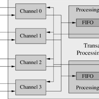 Block diagram of the I/O device | Download Scientific Diagram