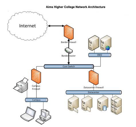 Using the high-level network diagram of the | Chegg.com