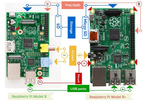 Raspberry Pi model B+ V/s Raspberry Pi model B: What's New