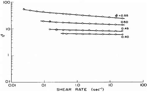 Shear thinning in a non-colloidal suspension made by polystyrene... | Download Scientific Diagram