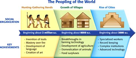 2. Was the Neolithic era the birth of "civilization"? - CHW3M1 World ...