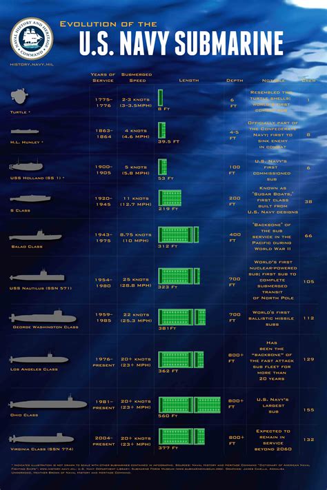 Pin by Marty Guderian Stevenson on Submarines | Us navy submarines ...