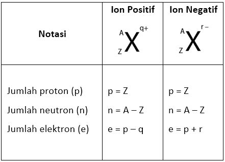 Susunan Atom: Proton, Elektron, dan Neutron – idschool.net