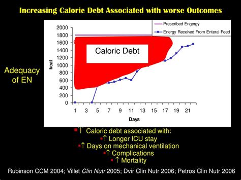 PPT - Iatrogenic Malnutrition in the ICU: Time for a Change! PowerPoint ...