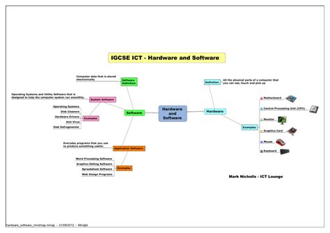 hardware software mindmap