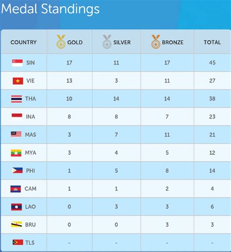 World Aquatics Medal Table - Image to u