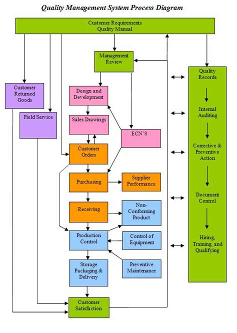 Process Flow Chart For Quality Control