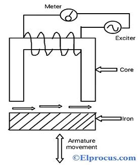 Inductive Transducer : Types, Working Principle & Its Applications