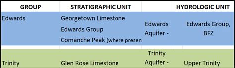 Edwards Hydrologic Geology – Texas Hill Country Water Resources