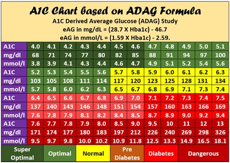 HbA1C Chart Printable pdf | HbA1C to Blood Sugar Converter