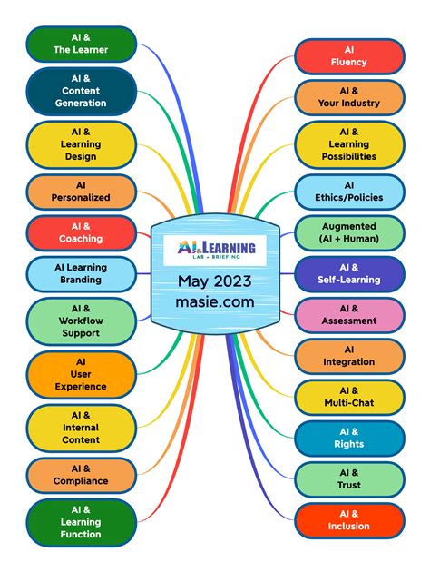 MindMap for AI & Learning Strategies - Elliott Masie Notes