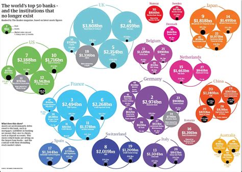 Chart of the Day: The World's Top 50 Banks (Bubble Version) | Seeking Alpha