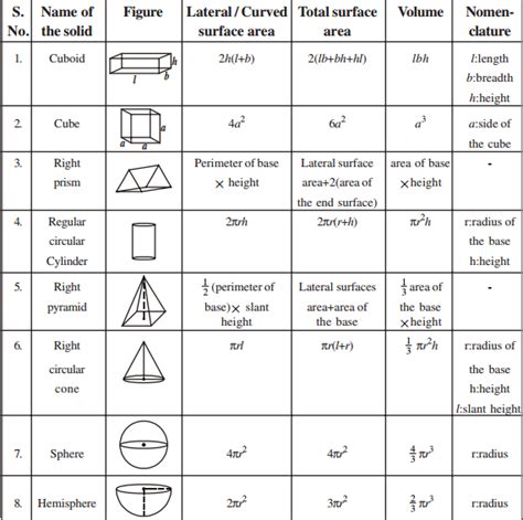 Maths Mensuration Formula List out the maths mensuration formula ...