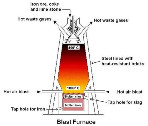 Blast Furnace Diagram | Car Interior Design