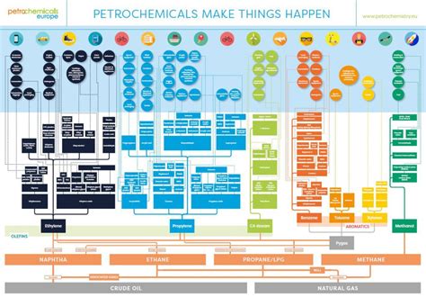 Flowchart - Petrochemicals Europe - Petrochemicals Europe