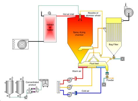 Spray Drying Basics - Fyrtex