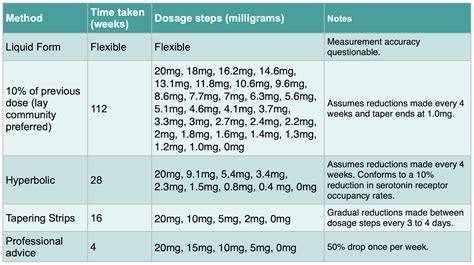 Withdrawal Protocols - Antidepressants - Mad In America