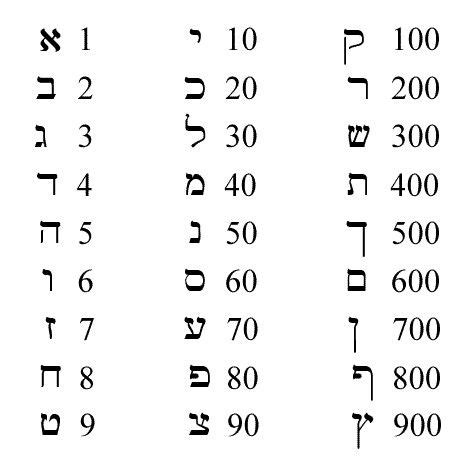 Is 666 the number or mark of the beast? | Learn hebrew alphabet, Hebrew language learning ...