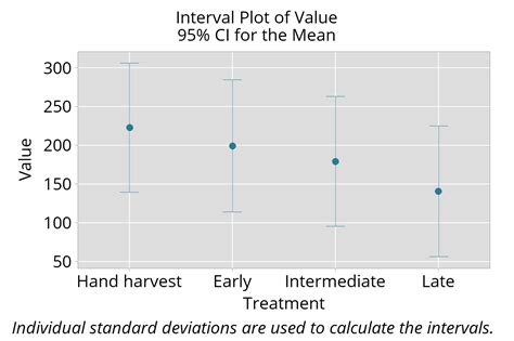 Tricks for plotting confidence intervals in Minitab