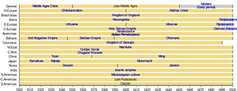 Late Middle Ages - Wikipedia