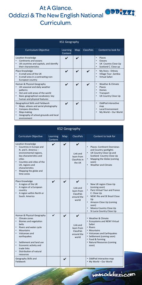 Resources for new national curriculum geography 2014 - Oddizzi