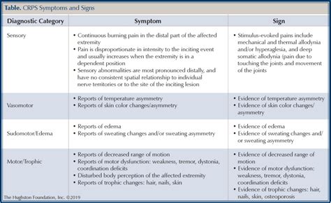 Complex Regional Pain Syndrome - Hughston Clinic