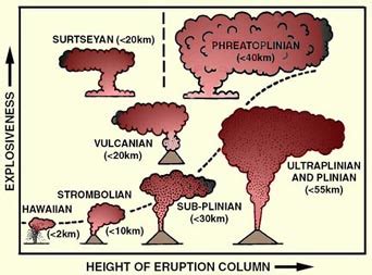 Volcanoes - frequency and distribution