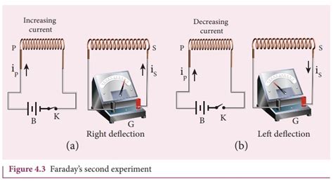 Faraday’s Experiments on Electromagnetic Induction