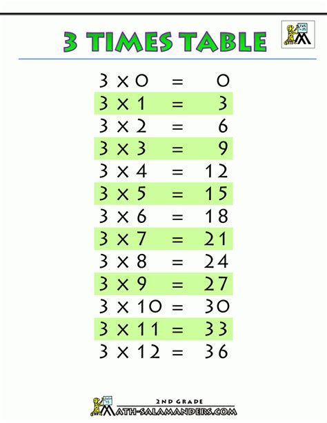 Printable Multiplication Table 3 | Printable Multiplication Flash Cards