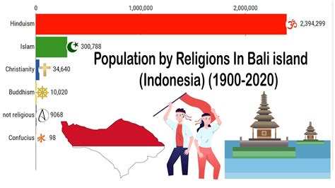 Religions in Bali island (Indonesia) (1900-2020) | Religions Stats - YouTube