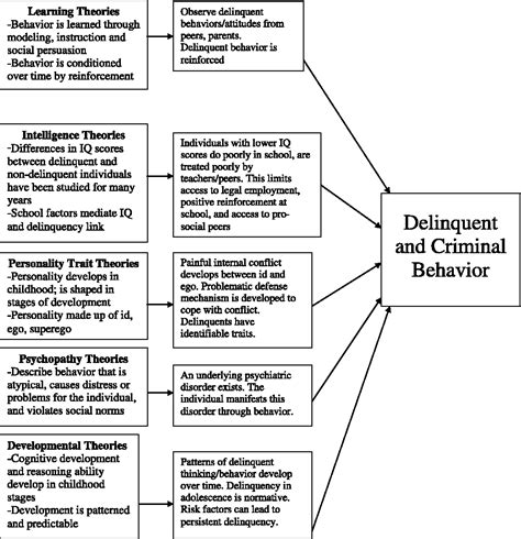 ️ Psychological theories of crime. Criminology. 2019-01-13