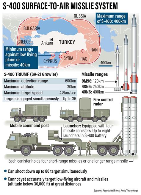 S-400 Triumf SA-21 Growler Air Defense Missile System Data, 57% OFF