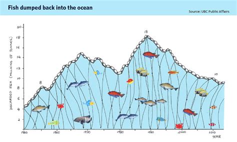 Overfishing Graph