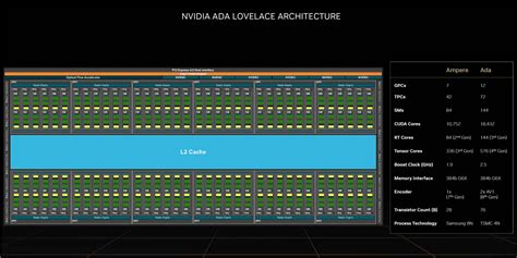 Architecture Ada Lovelace et GPU AD102, tous les détails - GinjFo