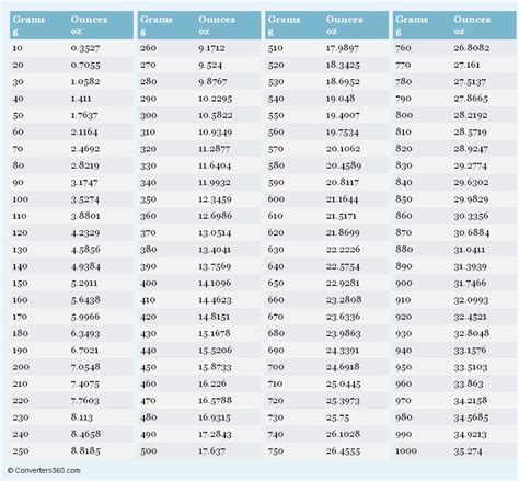 Conversion Of Grams To Ounces Chart Conversion Grams Ounces