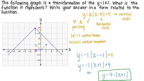 Question Video: Combined Transformations of the Graph of an Absolute Value Function | Nagwa