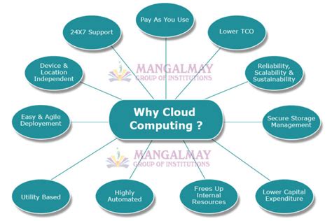 What is cloud computing? - Mangalmay Group of Institutions