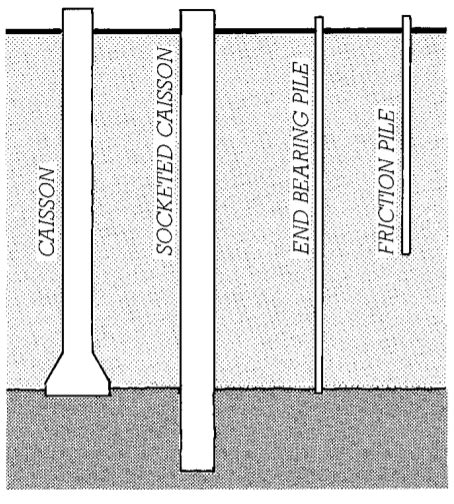 Deep Foundations | Detailed Explanation - Civil learners