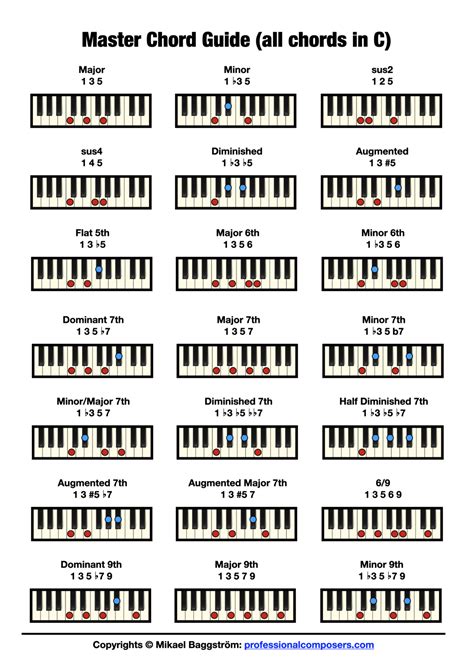 chord types music theory Seventh chords symbols 5 types of 7ths teaching music, music teachers