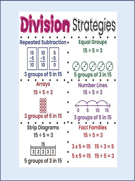 Division Strategies Anchor Chart Poster Size for Classroom Use With ...