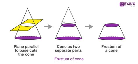 Frustum of A Cone (Volume, Surface Area & Problem)