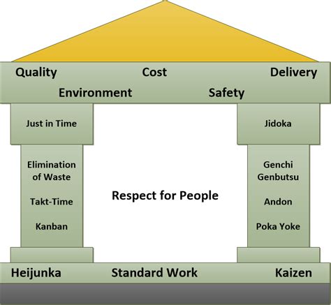 The House of Lean - In Pursuit of Operational Excellence