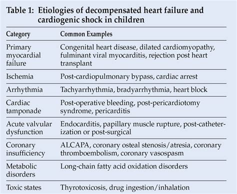 Cardiogenic Shock Signs And Symptoms