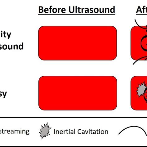 Ultrasound Parameters for Therapeutic Ultrasound. | Download Scientific Diagram