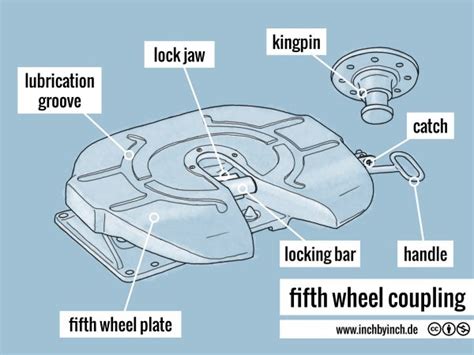 INCH - Technical English | pictorial: fifth wheel coupling