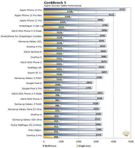 Snapdragon 8 Gen 1 Benchmarks: Huge AI And Gaming Gains For Next-Gen ...