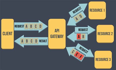 Api Gateway Mapping Template Examples