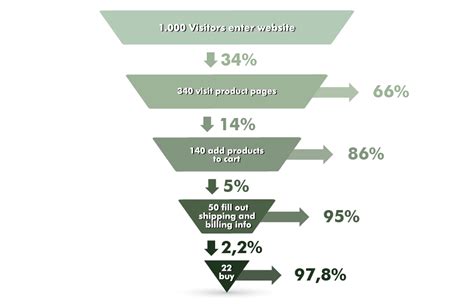 Funnel Analysis: How To Find Conversion Problems in Your Funnel