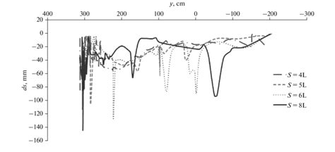 Thalweg diagram along the flume in different spaces with trapezoidal ...